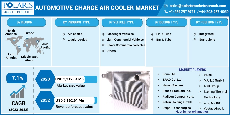 Automotive Charge Air Cooler Market