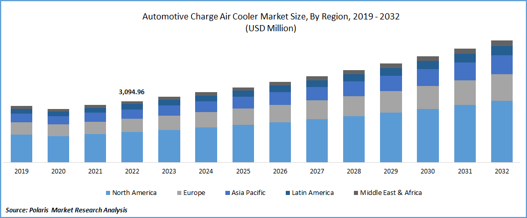 Automotive Charge Air Cooler Market Size