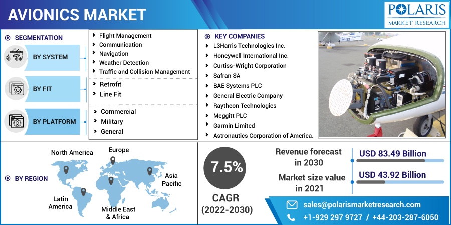 Avionics Market