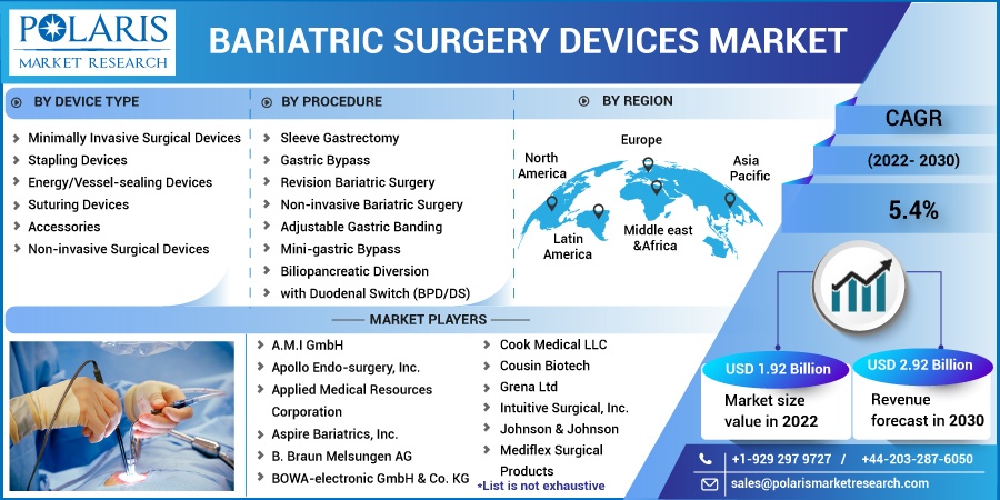 Bariatric Surgery Devices Market