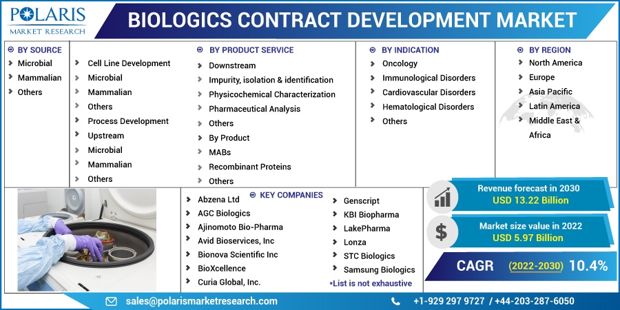 Biologics Contract Development Market