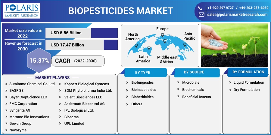 Biopesticides Market
