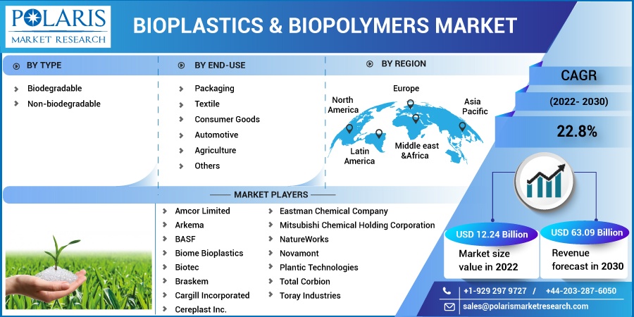 Bioplastics & Biopolymers Market