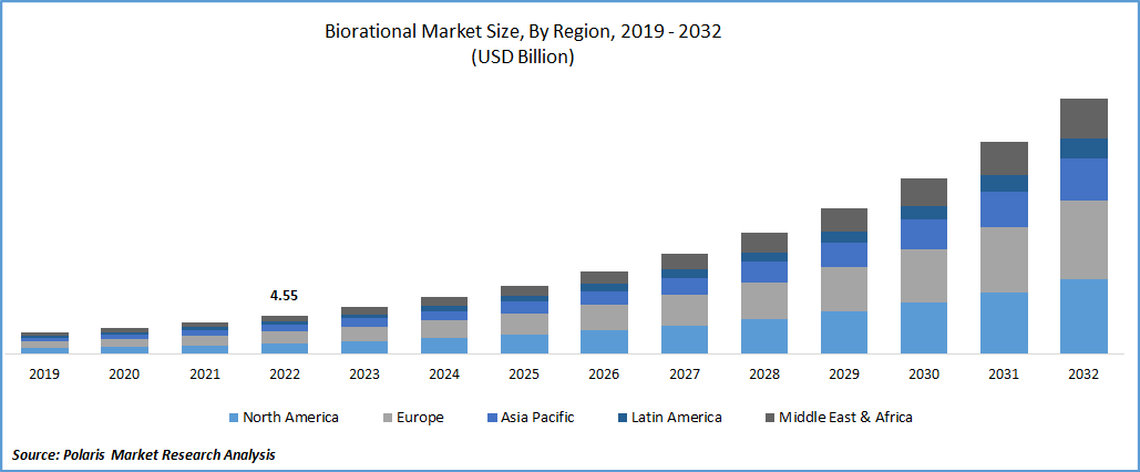 Biorational Market Size