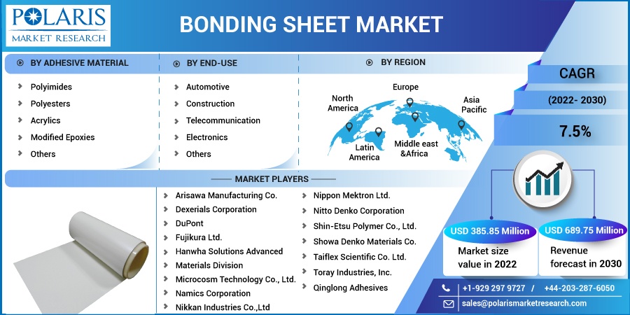 Bonding Sheet Market