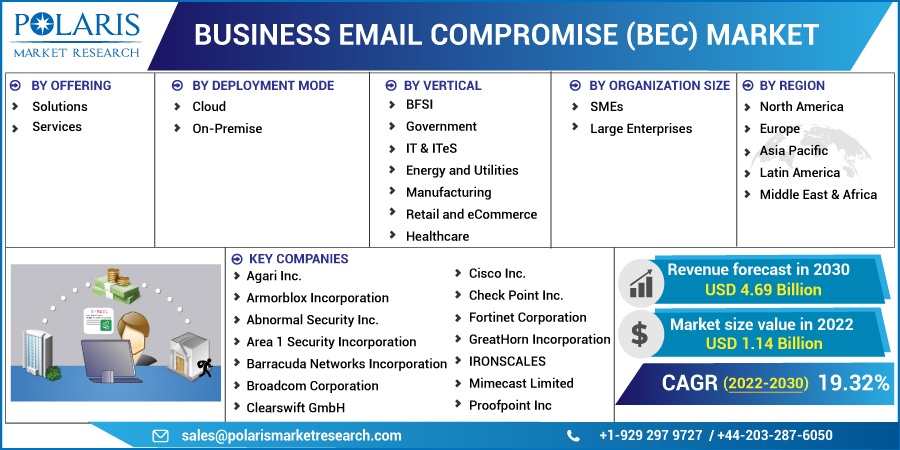 Business Email Compromise (BEC) Market