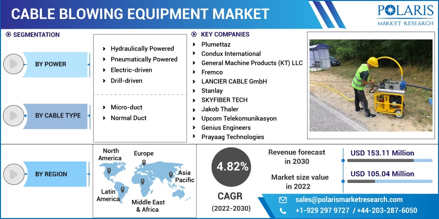 Cable Blowing Equipment Market