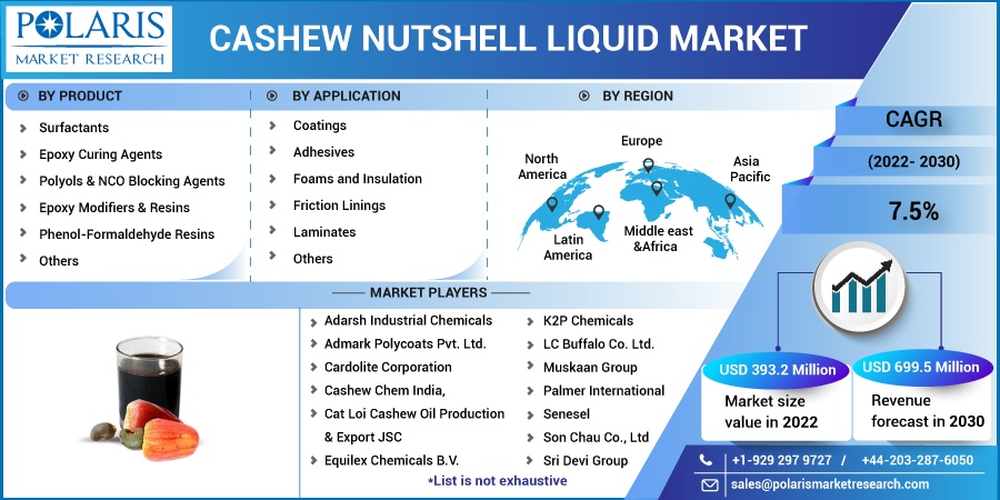 Cashew Nutshell Liquid Market