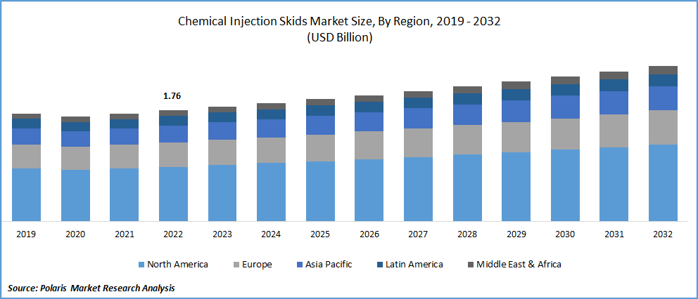 Chemical Injection Skids Market Size