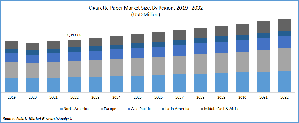 Cigarette Paper Market Size