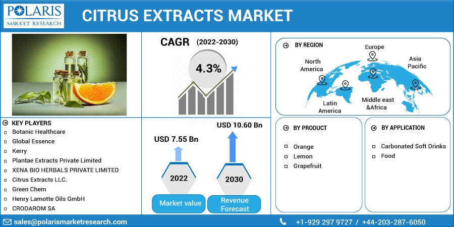 Citrus Extracts Market