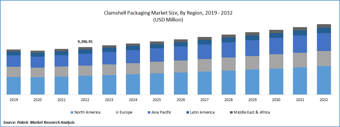 Clamshell Packaging Market Size