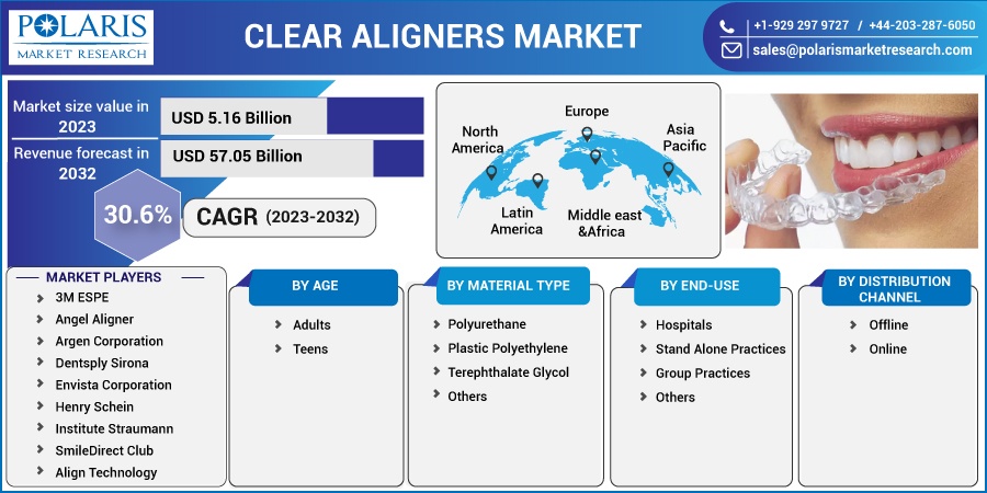 Clear Aligner Market