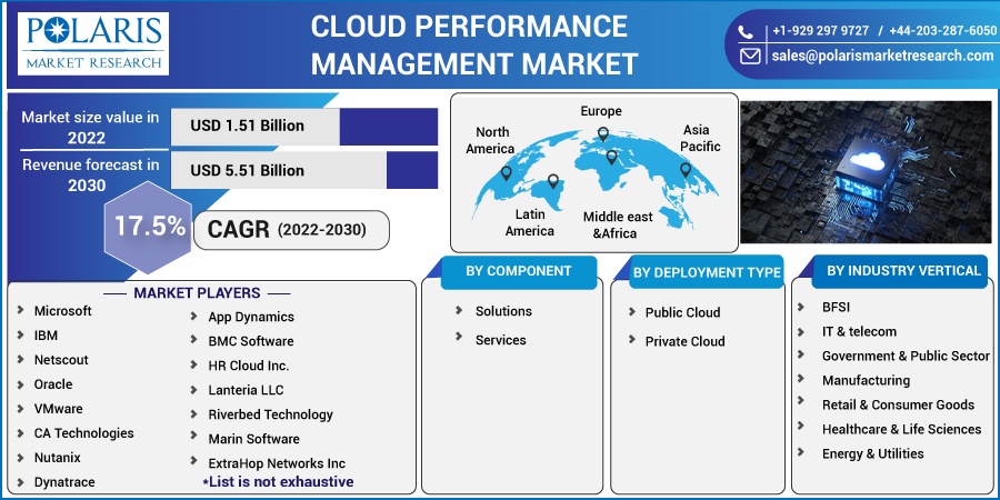 Cloud Performance Management Market