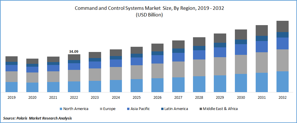 Command and Control Systems Market Size