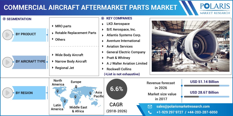 Commercial Aircraft Aftermarket Parts Market