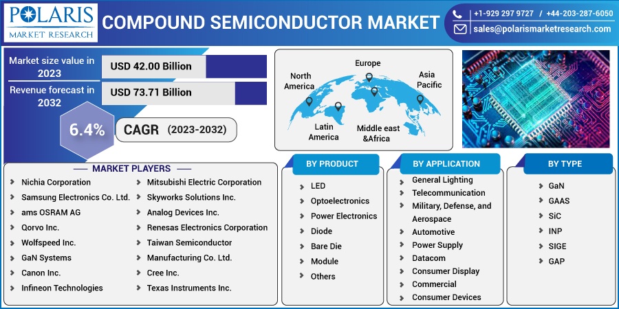 Compound Semiconductor Market