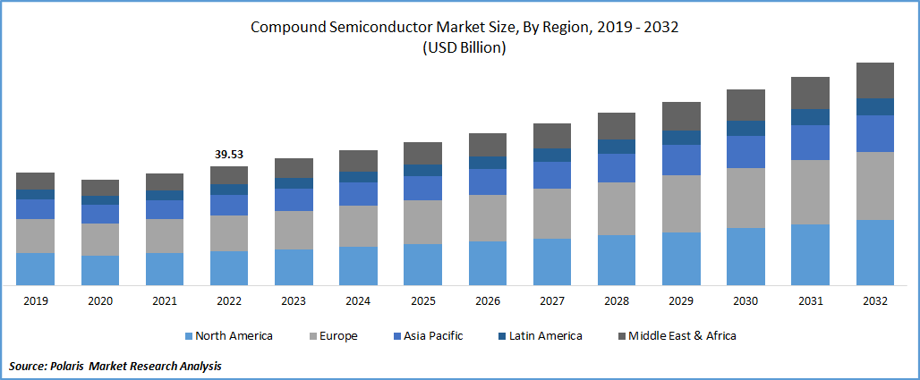 Compound Semiconductor Market Size