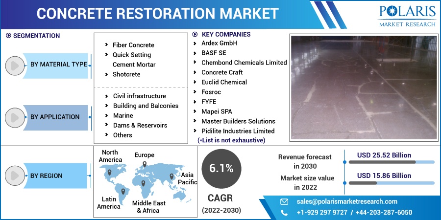 Concrete Restoration Market