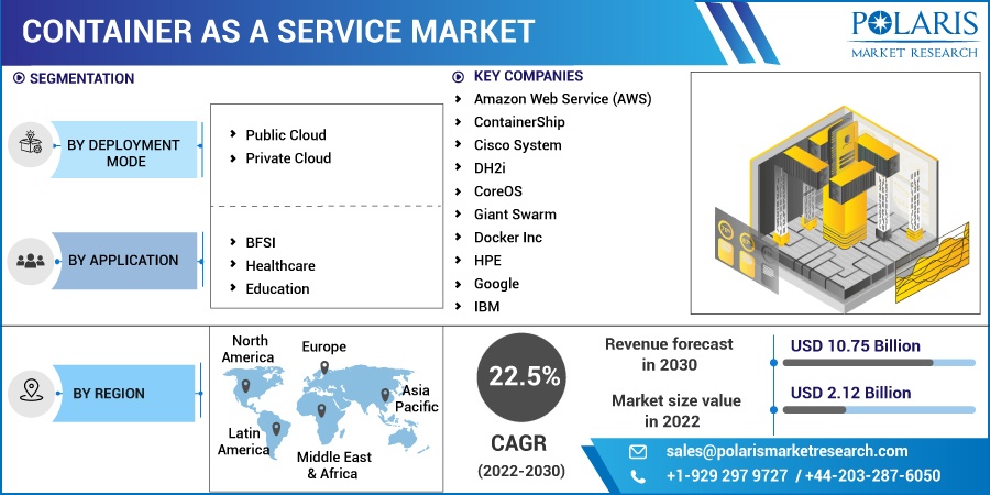 Container as a Service Market