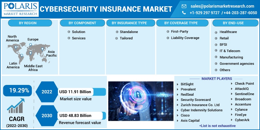 Cybersecurity Insurance Market