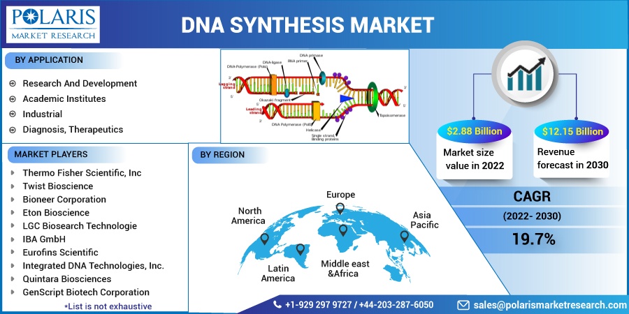 DNA Synthesis Market