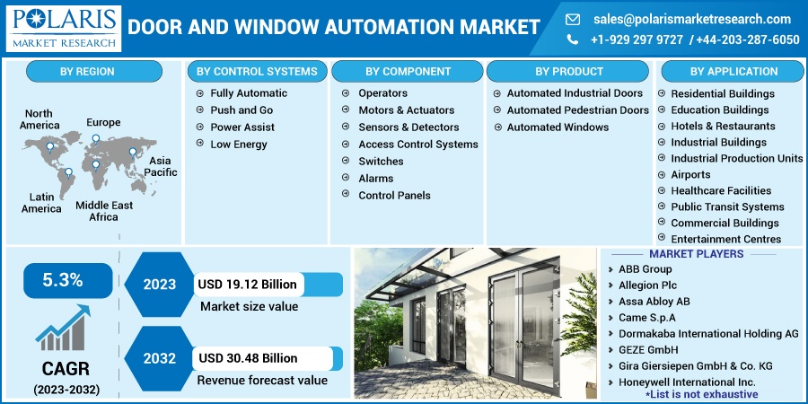 DOOR AND WINDOW AUTOMATION MARKET