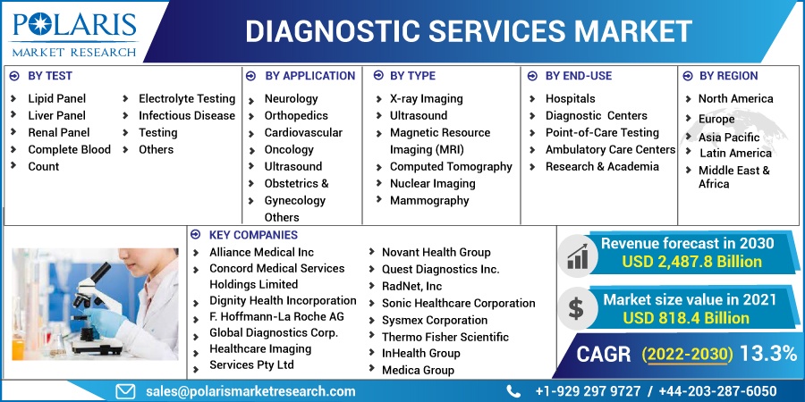 Diagnostic Services Market