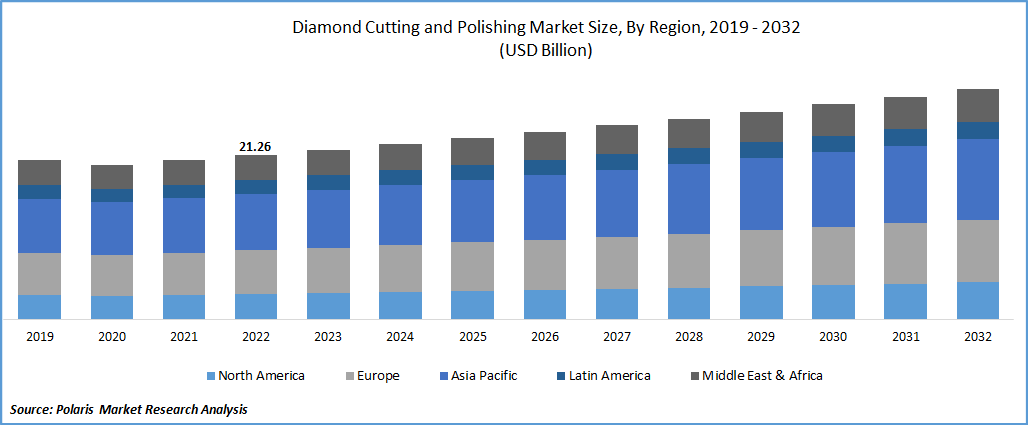 Diamond Cutting and Polishing Market Size