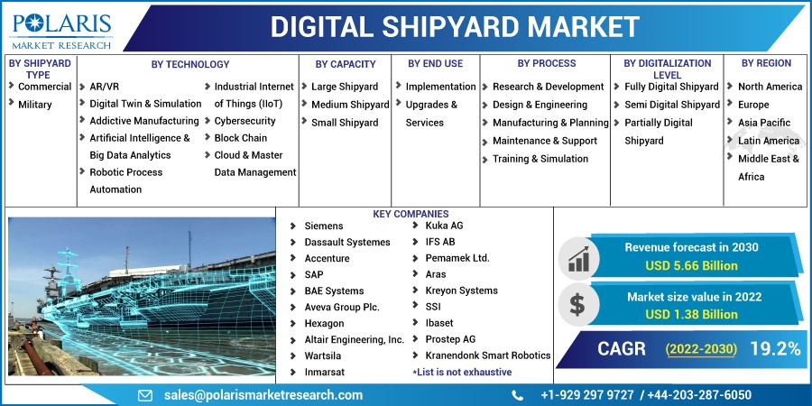 Digital Shipyard Market