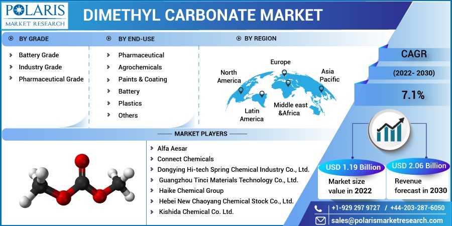 Dimethyl Carbonate Market