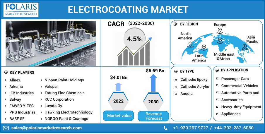 Electrocoating Market