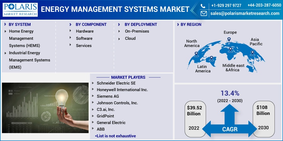 Energy Management Systems Market