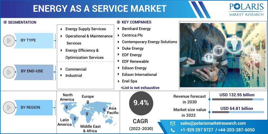 Energy as a Service Market