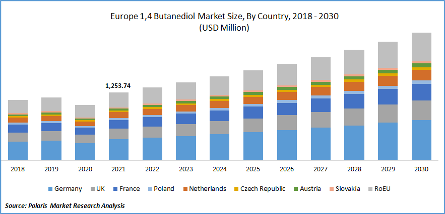 Europe 1,4 Butanediol (BDO) Market Size