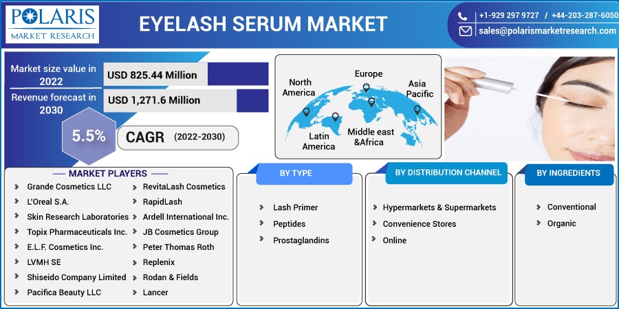 Eyelash Serum Market