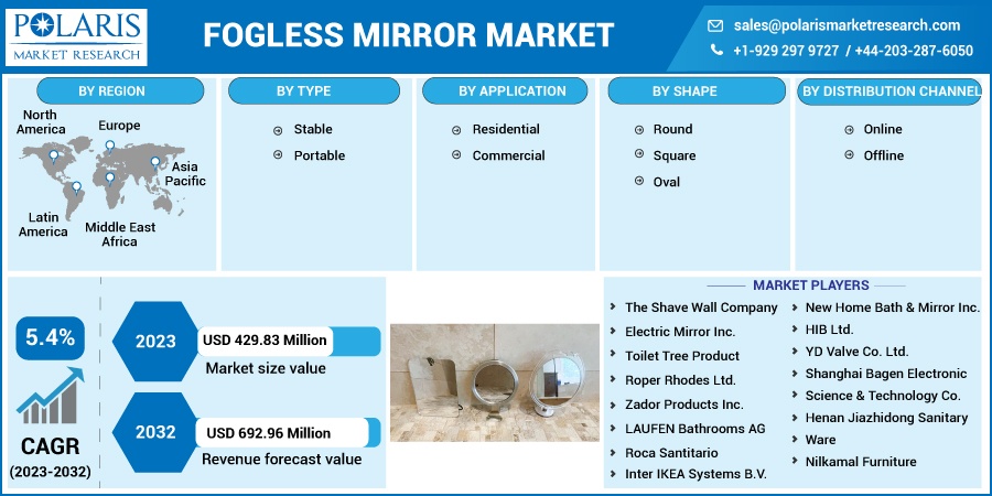 Fogless Mirror Market