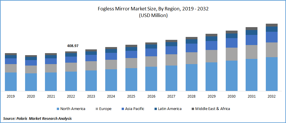 Fogless Mirror Market Size