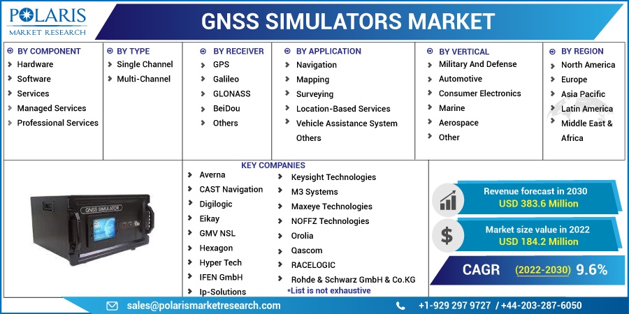 GNSS Simulators Market