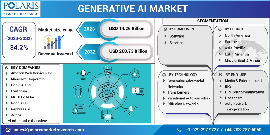 Generative AI Market