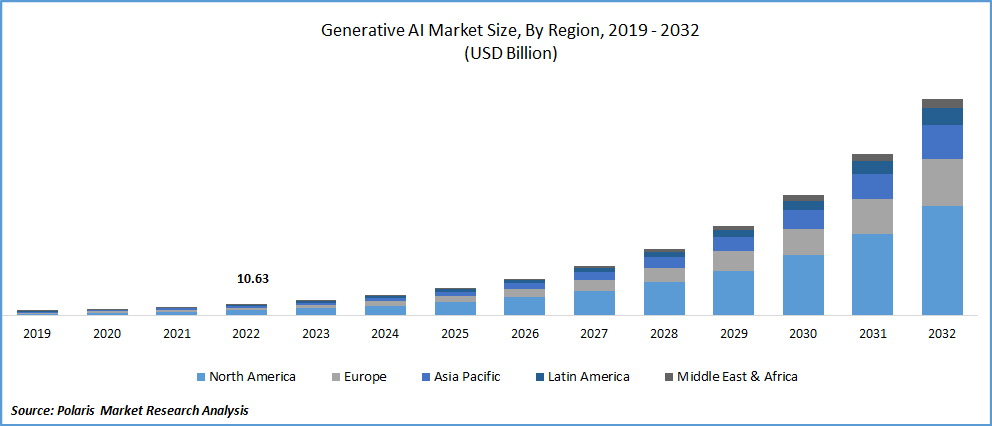 Generative AI Market Size
