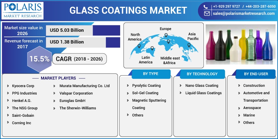 Glass Coatings Market