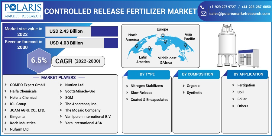 Global Controlled Release Fertilizer Market