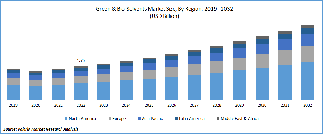 Green & Bio-Solvents Market Size