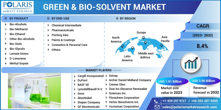 Green & Bio-solvent Market