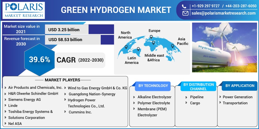 Green Hydrogen Market