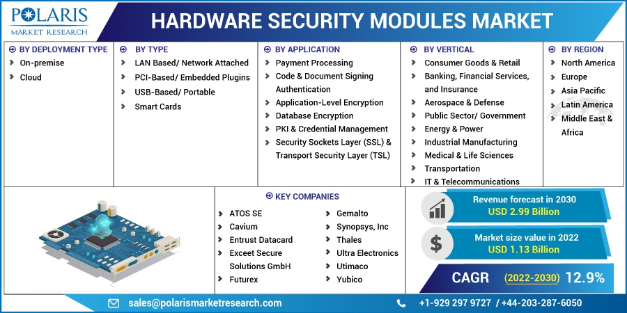 Hardware Security Modules Market