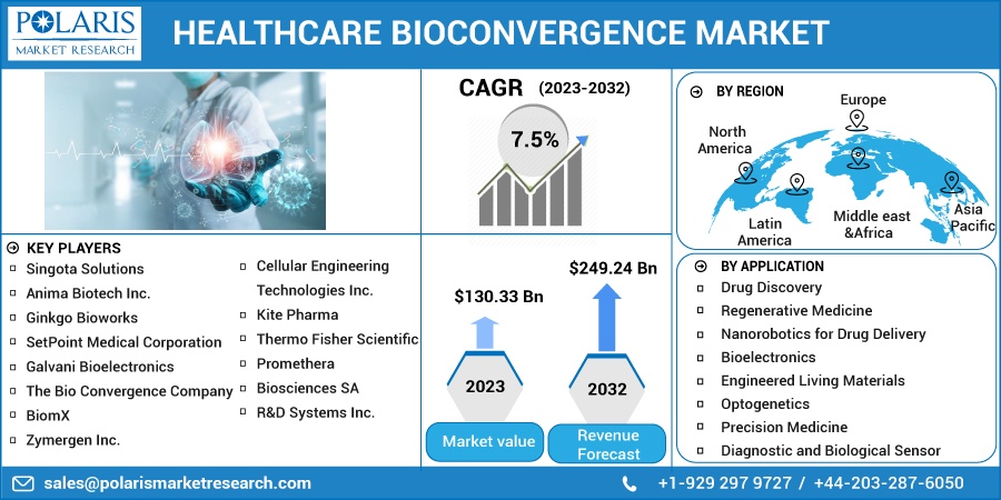 Healthcare Bioconvergence Market