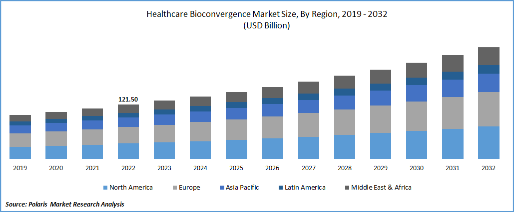 Healthcare Bioconvergence Market Size