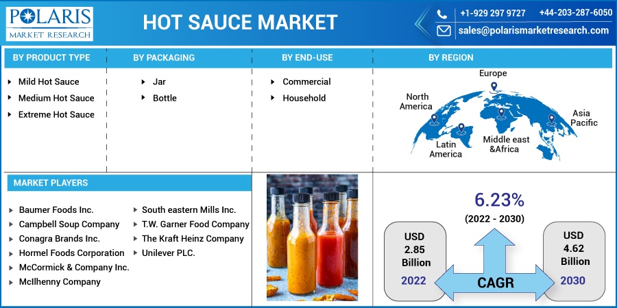 Hot Sauce Market